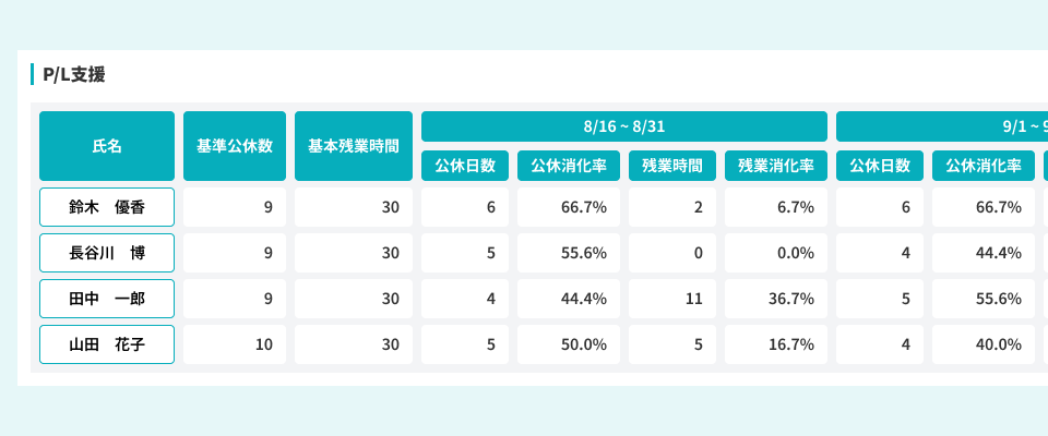 公休日数と残業時間の消化率を一覧で確認できるP/L支援の画面